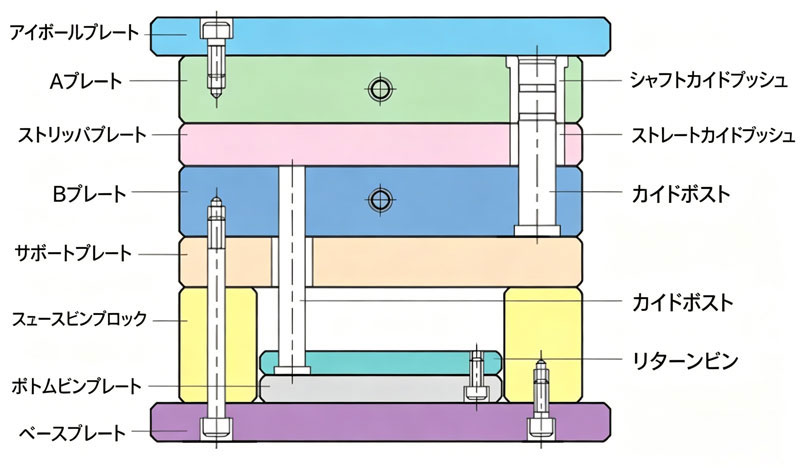 DMEとMISUMIの標準型枠の違いは何ですか？
